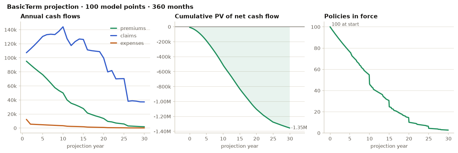Three-panel BasicTerm projection: annual cash flows, cumulative PV of net cash flow with the −1.35M endpoint labelled, and policies in force declining from 100