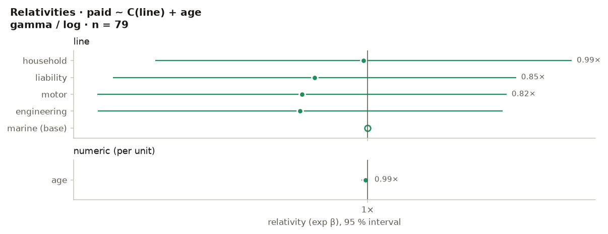 Forest plot of relativities for paid ~ C(line) + age: one panel per factor, dots at exp(beta) with 95 percent intervals on a log axis, the marine base level hollow at 1
