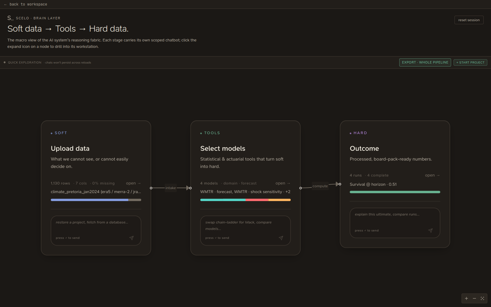 The Scelo pipeline — Soft Data → Tools → Hard Data